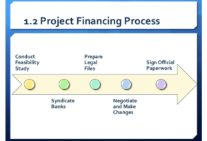 project financing